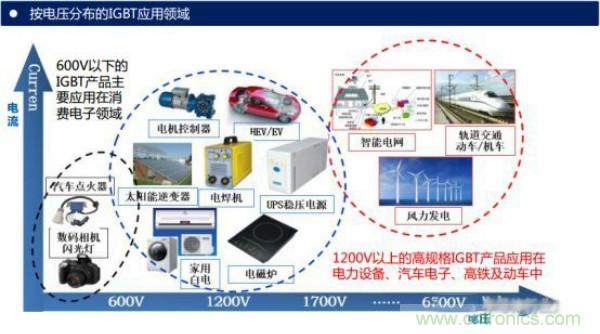 堪稱工業中的“CPU”：IGBT，中外差距有多大