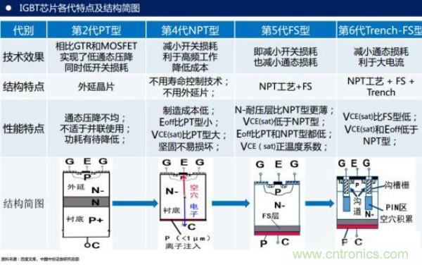 堪稱工業中的“CPU”：IGBT，中外差距有多大