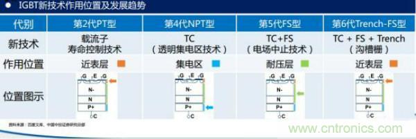 堪稱工業中的“CPU”：IGBT，中外差距有多大