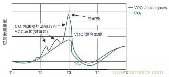 室內空氣檢測技術及VOC傳感器