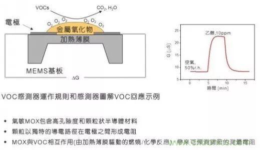 室內空氣檢測技術及VOC傳感器