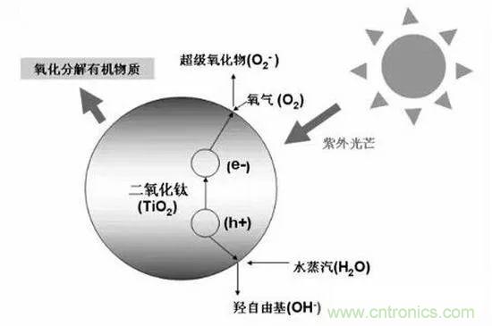 室內空氣檢測技術及VOC傳感器