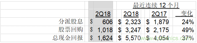 德州儀器公司發布2018年第二季度財務業績與股東回報