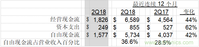 德州儀器公司發布2018年第二季度財務業績與股東回報