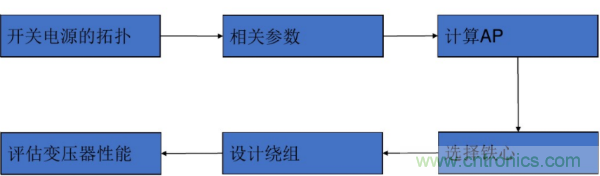 開關電源變壓器設計與材料選擇