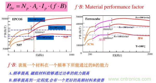 開關電源變壓器設計與材料選擇