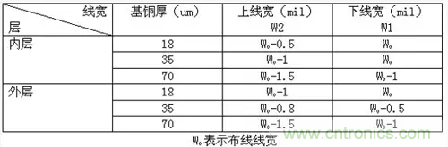 為了信號完整性，如何控制PCB的控制走線阻抗？