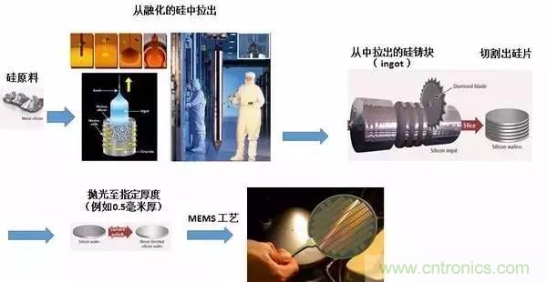 從原理到制造再到應用，這篇文章終于把MEMS技術講透了！