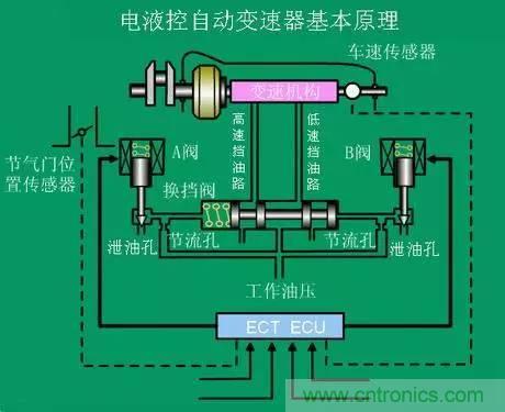 汽車上這些傳感器，你真的了解嗎？