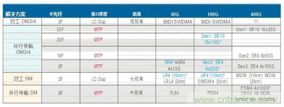 MPO連接器的優點有哪些？