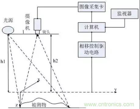 Face ID 與3D傳感技術