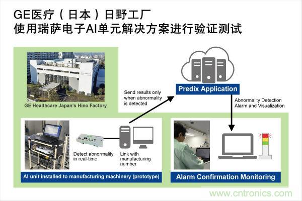 瑞薩電子通過其AI單元解決方案成功幫助GE醫療日野工廠完成生產力優化測試