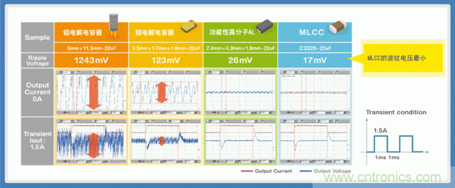 貼片電容選型指南及優缺點（二）