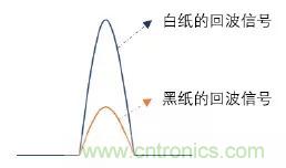 優(yōu)劣幾何？三角法和TOF 激光雷達(dá)大解析！