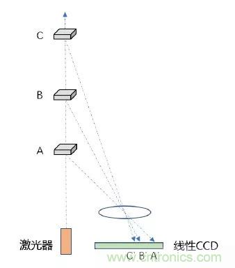 優(yōu)劣幾何？三角法和TOF 激光雷達大解析！