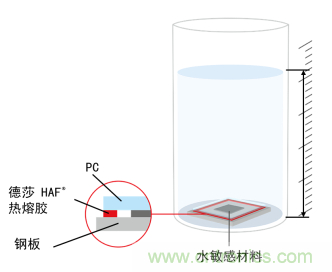 智能可穿戴的路在何方？ 德莎新品熱熔膠系列—抗溶劑、抗化學腐蝕