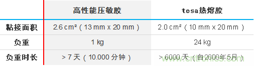 智能可穿戴的路在何方？ 德莎新品熱熔膠系列—抗溶劑、抗化學腐蝕