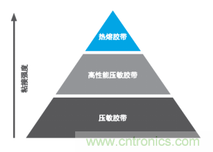 智能可穿戴的路在何方？ 德莎新品熱熔膠系列—抗溶劑、抗化學腐蝕