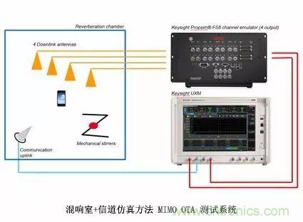 輻射兩步法 MIMO OTA 測試方法發明人給大家開小灶、劃重點