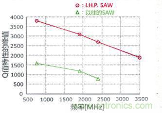 解析全球聲學濾波器技術發展趨勢