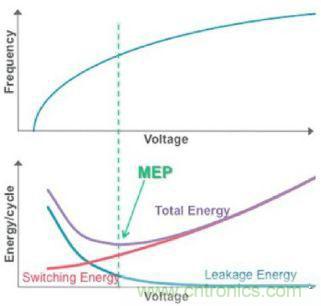 看電源管理IP如何顯著提升SoC能效