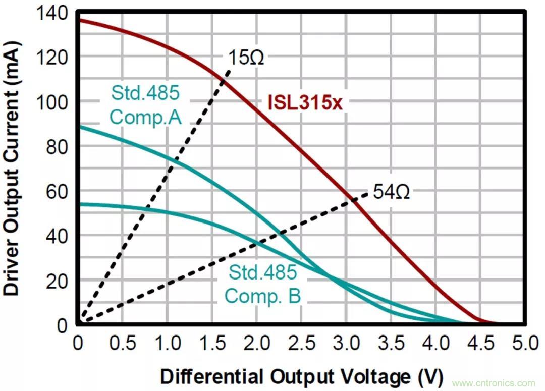 RS-485接口器件通訊無故障偏置電路的原理和設計