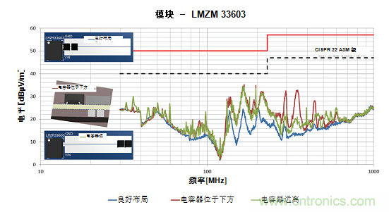 使用電源模塊簡化低EMI設計