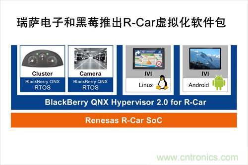  瑞薩電子和黑莓聯合推出一款R-Car軟件包，可加速汽車信息娛樂系統技術發展