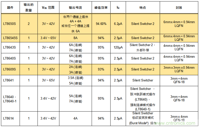 高功率單片式 Silent Switcher 2 穩壓器 滿足 CISPR 25 Class 5 EMI 限制要求并適合狹小的安放空間