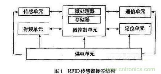 RFID傳感器標簽在血液質控管理中的應用