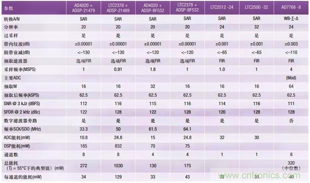 詳解多角度講解高精度 SAR ADC的抗混疊濾波考慮因素