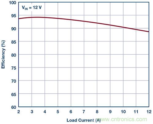 42 V、6 A（峰值7 A）、超低EMI輻射、高效率降壓型穩(wěn)壓器