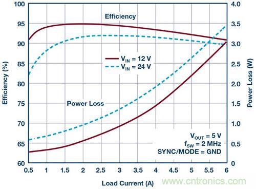 42 V、6 A（峰值7 A）、超低EMI輻射、高效率降壓型穩(wěn)壓器