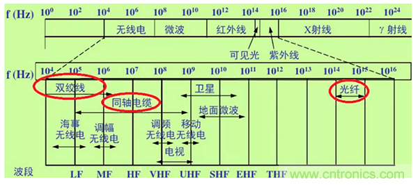 如何從工業(yè)通信的角度理解現(xiàn)場(chǎng)總線？