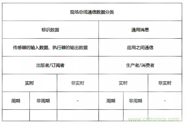 如何從工業(yè)通信的角度理解現(xiàn)場(chǎng)總線？