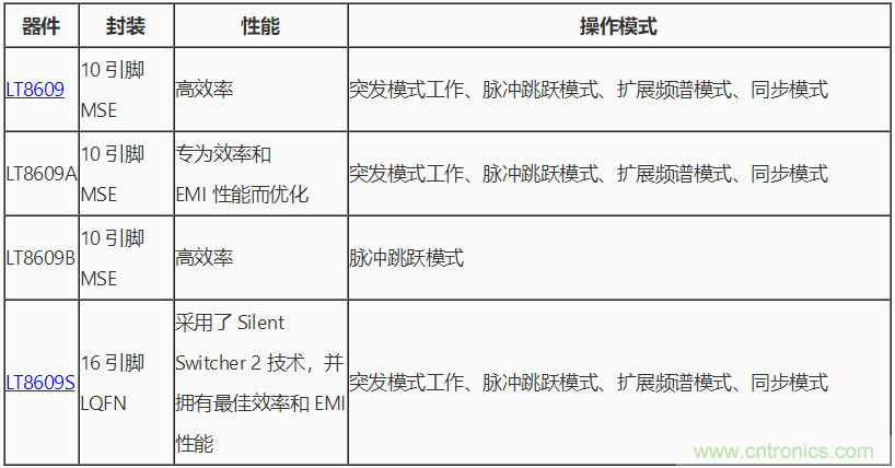 具 2.5 μA 靜態電流和超低 EMI 輻射的 42 V、2 A/3 A 峰值同步降壓型穩壓器