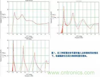 電子產品設計初期EMC設計經驗