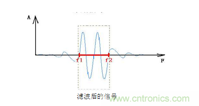 抗干擾濾波器有哪些？抗干擾濾波器工作原理、作用