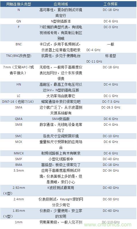 射頻連接器分類(lèi)、規(guī)格尺寸、型號(hào)、發(fā)展方向