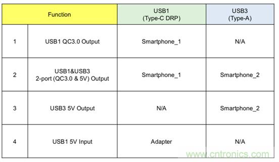 將USB PD的特性引入移動電源設計