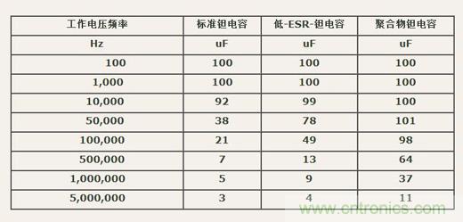 如何區分聚合物鉭電容和普通鉭電容？