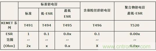 如何區分聚合物鉭電容和普通鉭電容？