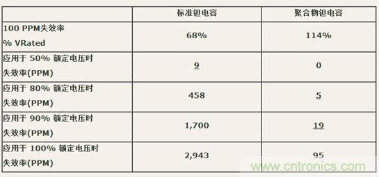 如何區分聚合物鉭電容和普通鉭電容？