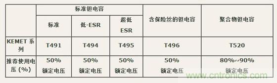 如何區分聚合物鉭電容和普通鉭電容？