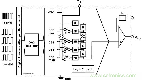 解讀R2R 和電阻串 DAC 架構之間的差異