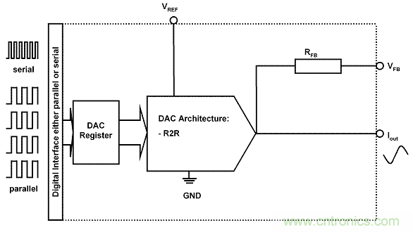 解讀R2R 和電阻串 DAC 架構之間的差異