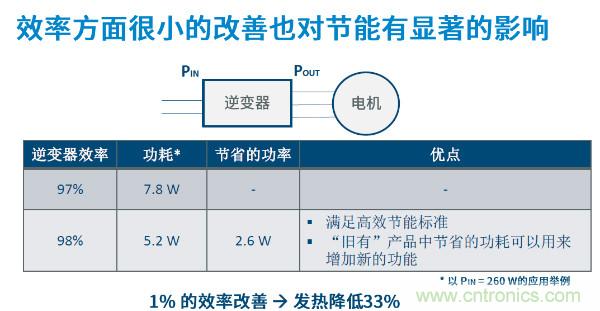 無刷電機IPM模塊存在哪些問題？高效逆變器驅動IC將取而代之？