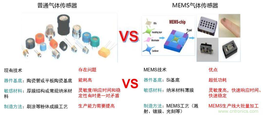 MEMS氣體傳感器的設(shè)計(jì)與工藝