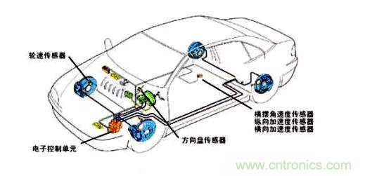 MEMS傳感器在汽車電子中的應用