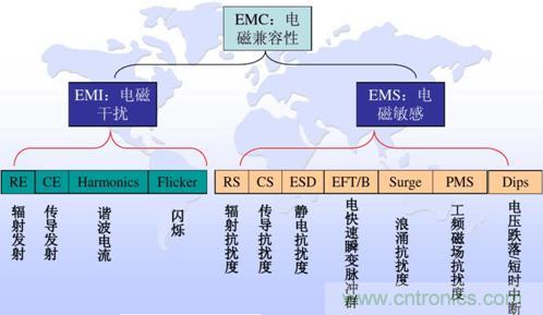 詳解DC－DC開關電源EMI分析與優化設計